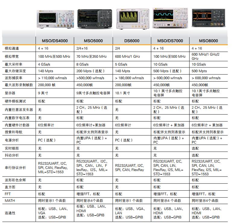 MSO8000數字示波器(圖3)