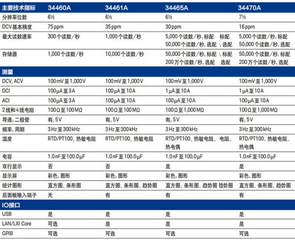 6位半數(shù)字萬用表34461A(圖2)