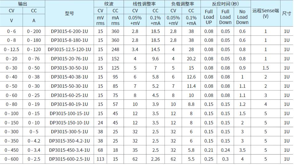 普源可編程直流電源DP3000系列(圖2)