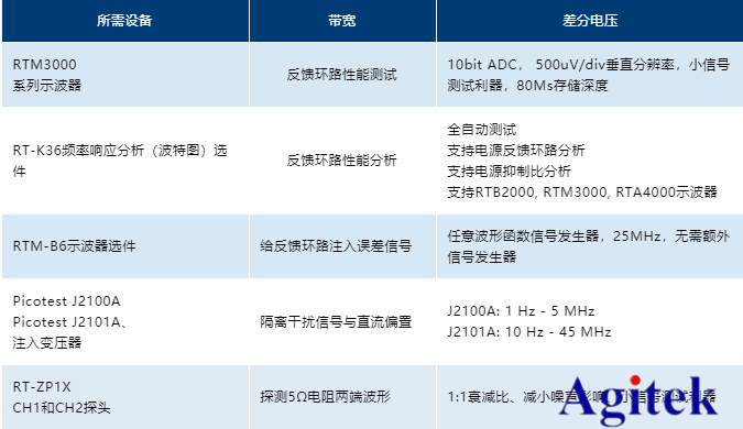 R&S示波器在電源控制環路響應測量的應用方案(圖4)