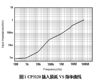 知用電流探頭CP3120(圖1)