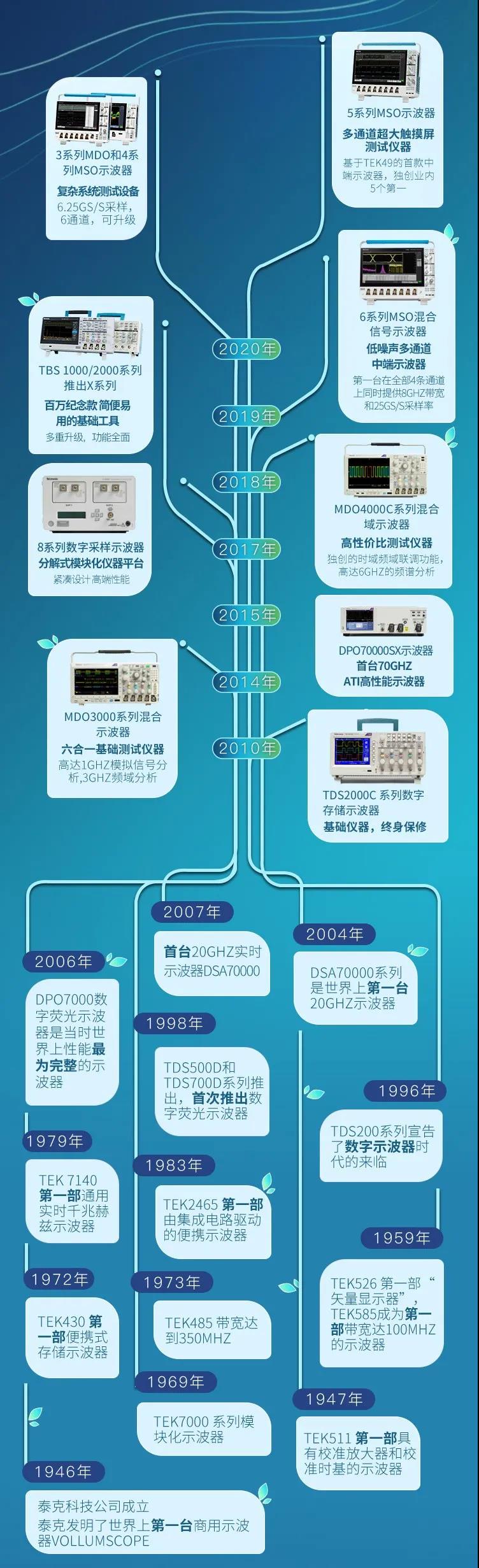 全系列泰克示波器供您一賞，您喜歡哪一款(圖2)