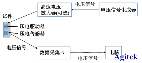 高壓放大器ATA-2022H應(yīng)用于壓電陶瓷損傷識別(圖2)