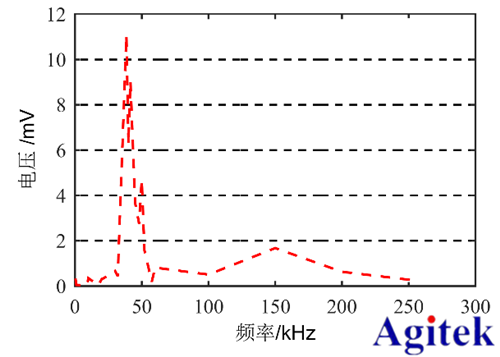 高壓放大器ATA-2022H應(yīng)用于壓電陶瓷損傷識別(圖5)