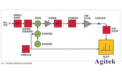 為什么頻譜分析儀不從“0”頻率開始(圖2)