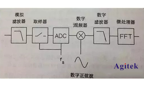 頻譜分析儀采用的技術方法(圖1)