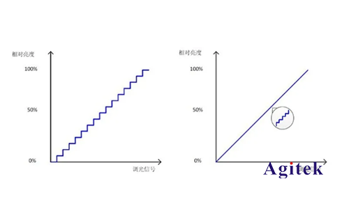 LED驅動器的調光性能如何用AFG和萬用表測試？(圖1)