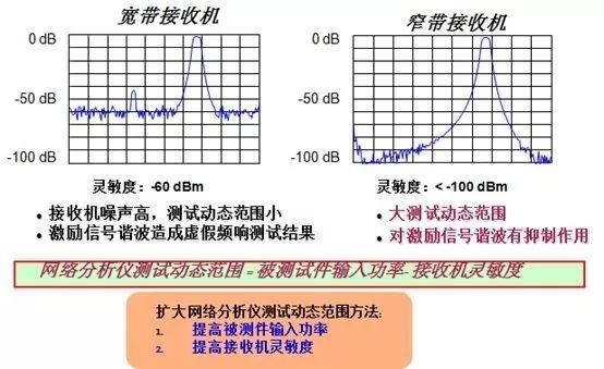 網(wǎng)絡(luò)分析儀中檢測(cè)信號(hào)的方法(圖2)