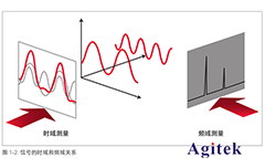 頻譜分析儀是什么