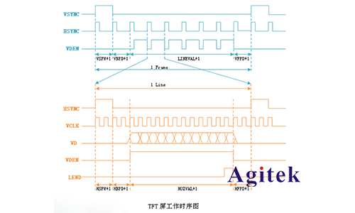 如何使用示波器解決LCD控制器調試難題(圖1)