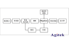 數字示波器與模擬示波器的區別？