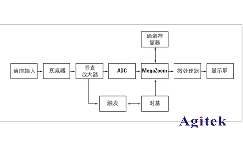 數(shù)字示波器與模擬示波器的區(qū)別？(圖1)
