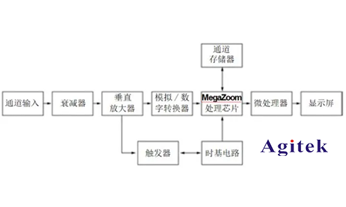 示波器 、頻譜儀和網(wǎng)絡分析儀的區(qū)別？(圖1)