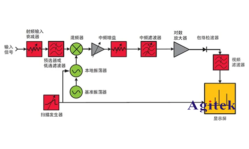 示波器 、頻譜儀和網(wǎng)絡分析儀的區(qū)別？(圖2)