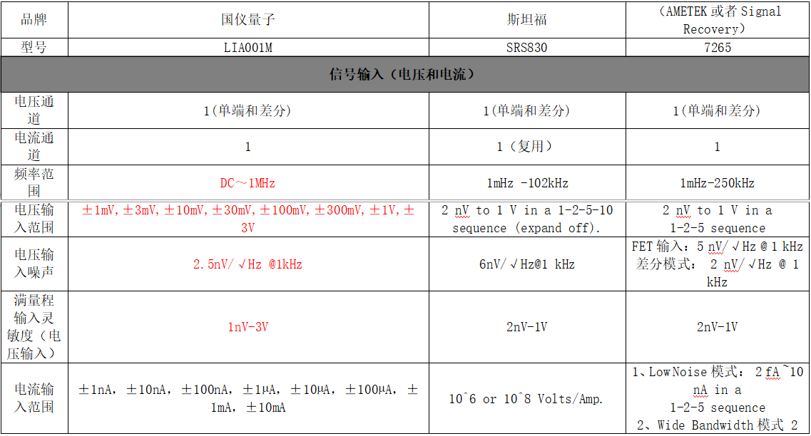 鎖相放大器品牌性能對(duì)比(圖1)