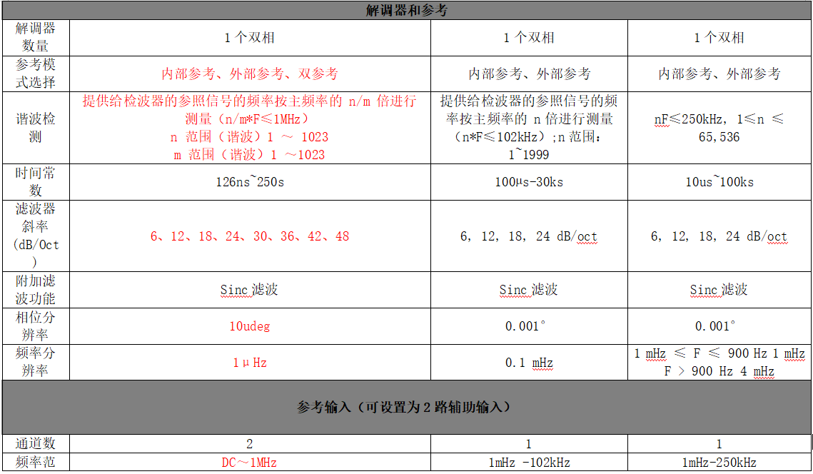 鎖相放大器品牌性能對(duì)比(圖3)