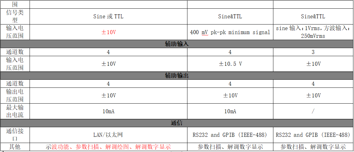 鎖相放大器品牌性能對(duì)比(圖4)