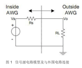 為什么示波器測得信號幅值與信號源設置不同(圖1)