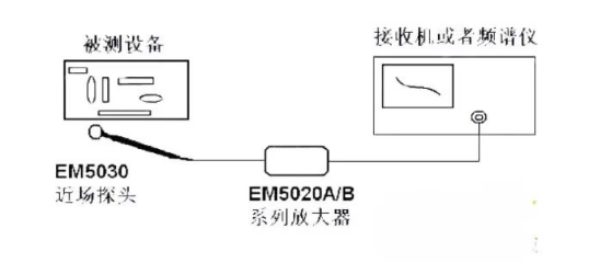 使用近場探頭進行EMI干擾排查(圖3)