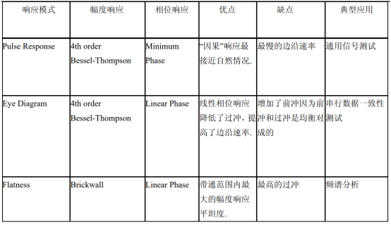 示波器響應(yīng)方式對(duì)信號(hào)采集保真度的影響