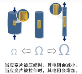 電阻應(yīng)變式傳感器工作原理(圖2)