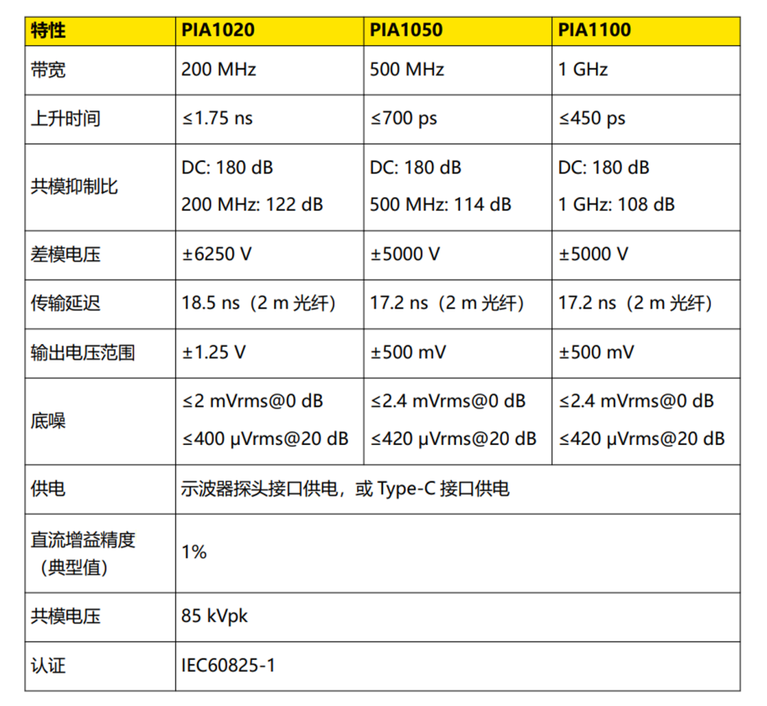 普源精電（RIGOL）發布全新PIA1000系列光隔離探頭(圖9)