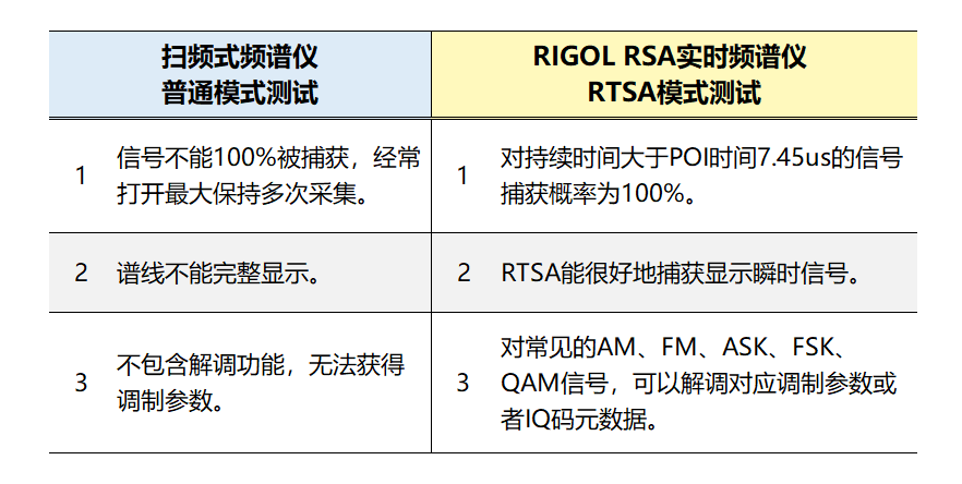 RSA5000實時頻譜分析儀在無線收發系統測試方案(圖2)