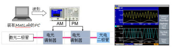 泰克信號發生器在驅動和調制激光二極管應用(圖1)