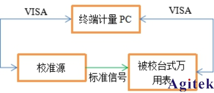 AT-3030數(shù)字萬用表自動計量系統(tǒng)介紹與應用   (圖2)